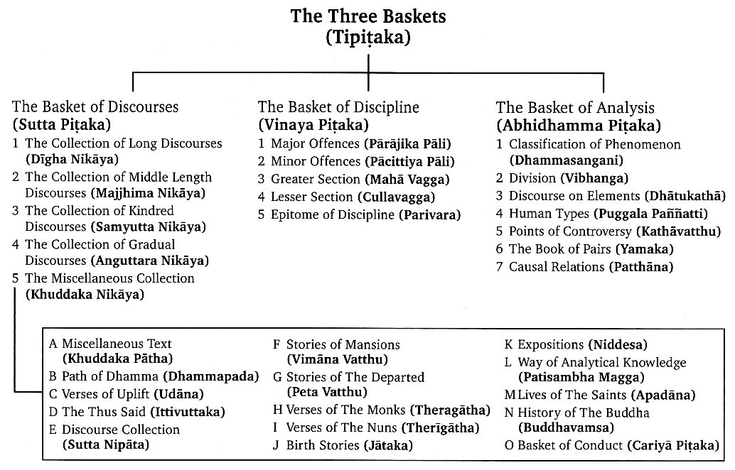 Types Of Buddhism Chart